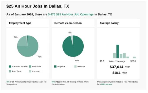 112 salaries reported. . 25 an hour jobs in dallas tx